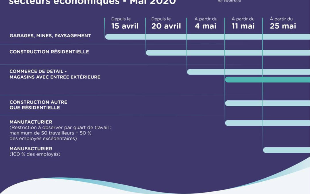 L&rsquo;image graphique détaille la séquence de réouverture des secteurs économiques. …